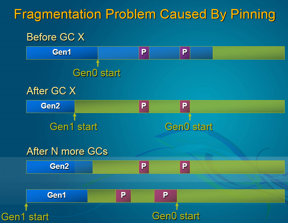 Fragmentation Problem Caused By Pinning